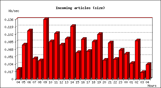Incoming articles (size)