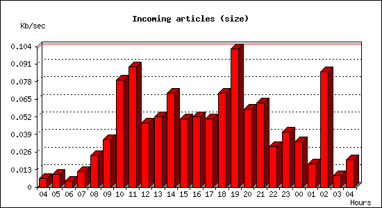 Incoming articles (size)