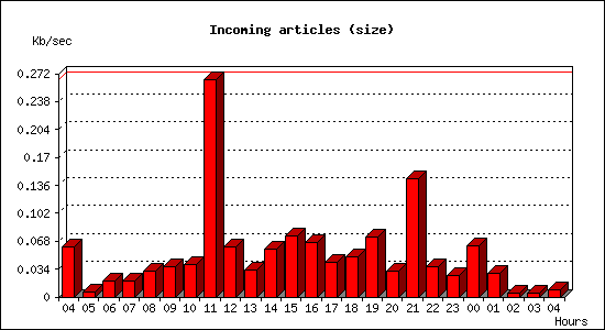Incoming articles (size)