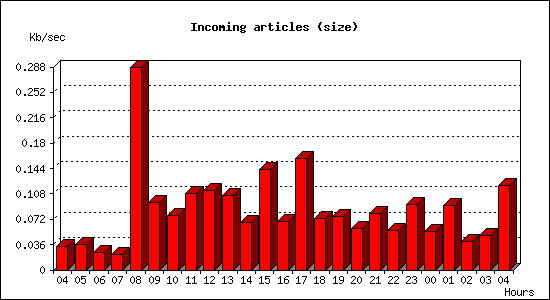 Incoming articles (size)