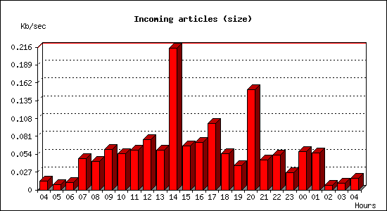 Incoming articles (size)