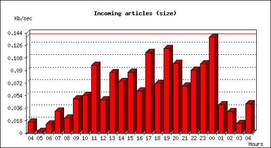 Incoming articles (size)