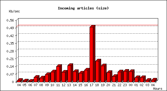 Incoming articles (size)