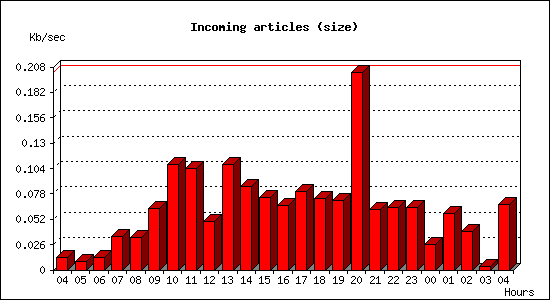 Incoming articles (size)