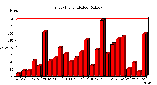 Incoming articles (size)