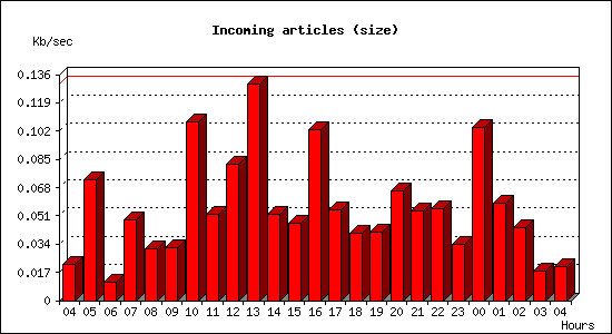 Incoming articles (size)