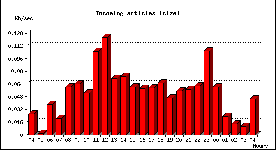 Incoming articles (size)