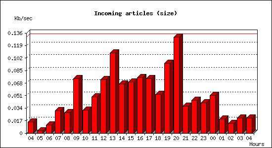 Incoming articles (size)