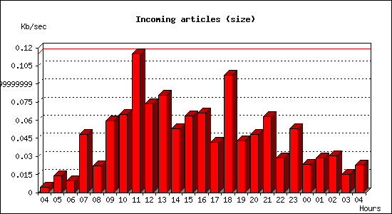 Incoming articles (size)