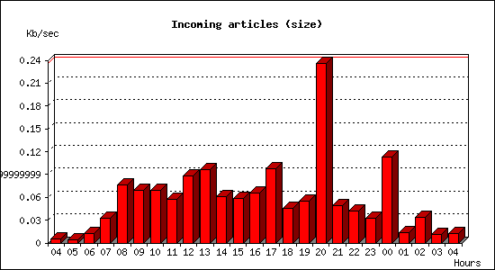 Incoming articles (size)