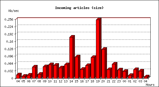 Incoming articles (size)