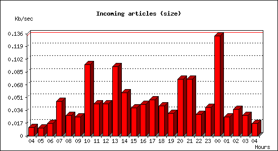 Incoming articles (size)