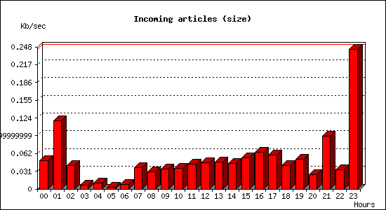 Incoming articles (size)