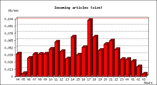 Incoming articles (size)