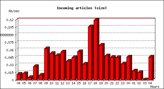 Incoming articles (size)