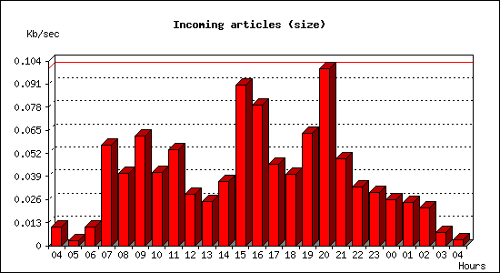 Incoming articles (size)