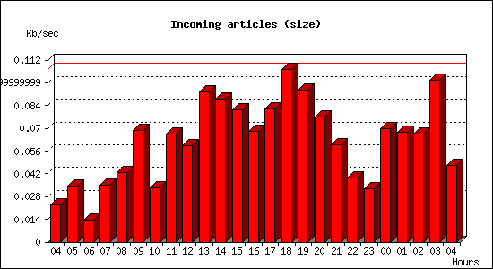Incoming articles (size)
