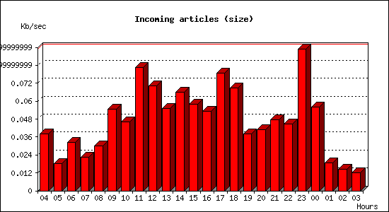 Incoming articles (size)