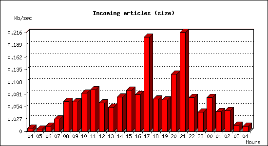 Incoming articles (size)