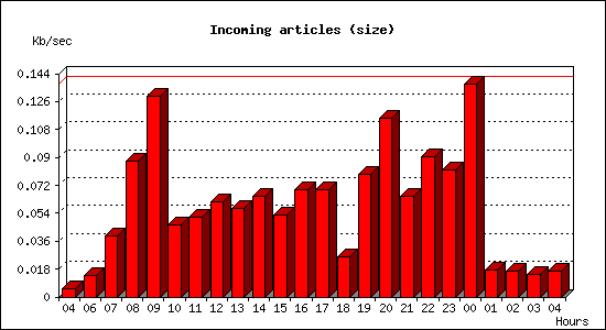 Incoming articles (size)
