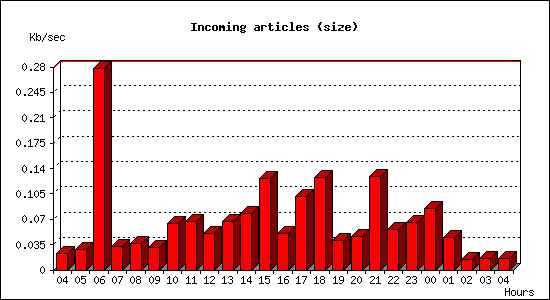 Incoming articles (size)