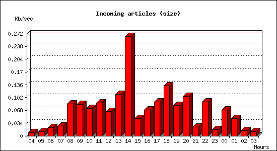 Incoming articles (size)