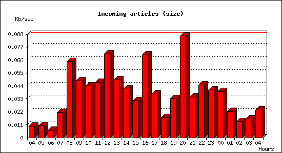 Incoming articles (size)