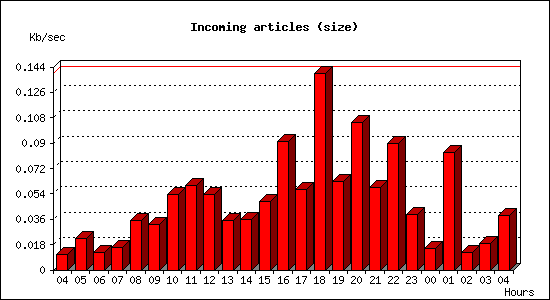 Incoming articles (size)