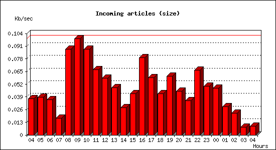 Incoming articles (size)