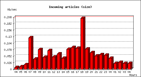 Incoming articles (size)