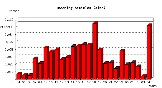 Incoming articles (size)