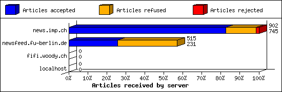 Articles received by server