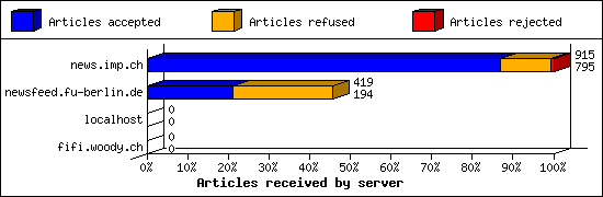 Articles received by server
