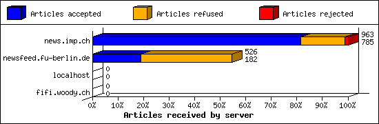 Articles received by server