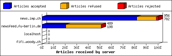 Articles received by server