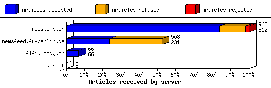 Articles received by server