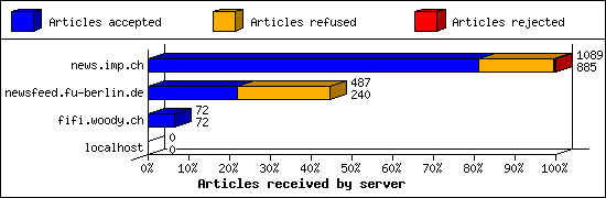Articles received by server