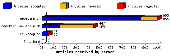 Articles received by server