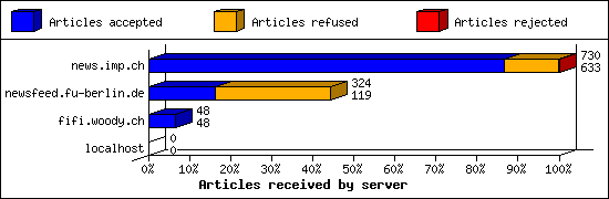 Articles received by server