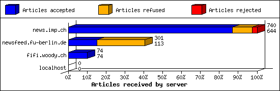 Articles received by server