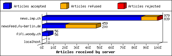 Articles received by server