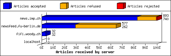 Articles received by server