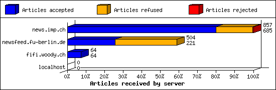 Articles received by server