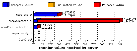 Incoming Volume received by server