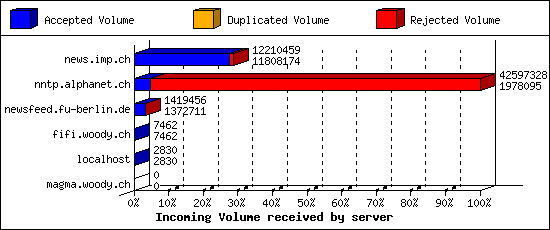 Incoming Volume received by server