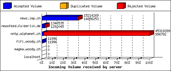 Incoming Volume received by server