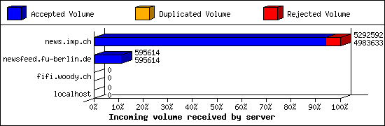 Incoming volume received by server