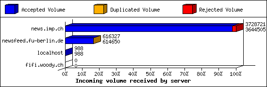 Incoming volume received by server