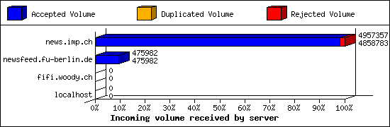 Incoming volume received by server