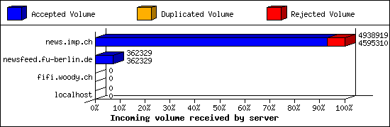 Incoming volume received by server